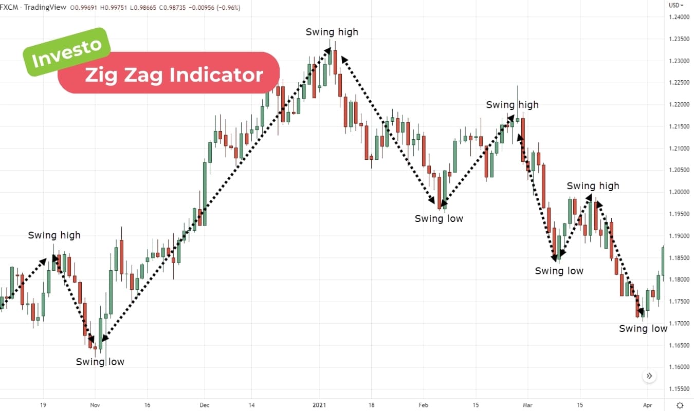 Chỉ báo Zig Zag là gì? Cách tính toán và đọc chỉ báo Zig Zag